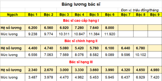Bảng lương bác sĩ, y sĩ chính thức năm 2021